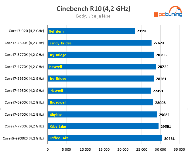 Nárůst výkonu CPU za posledních 11 let – AMD vs. Intel 