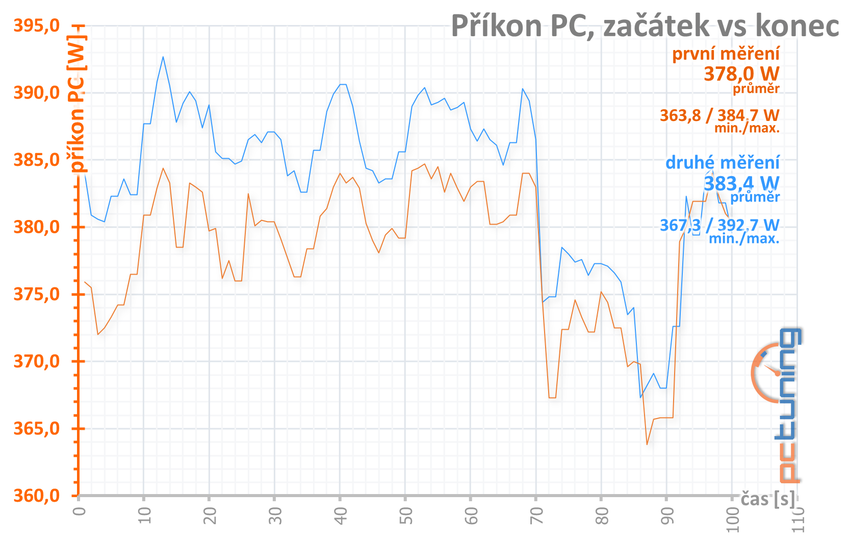 Test Asus TUF Gaming GF RTX 3070 O8G: karta bez chyby