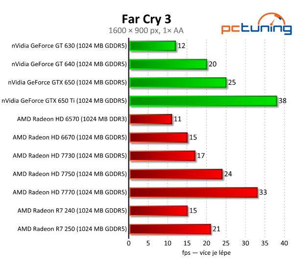 Sapphire Radeon R7 240 a 250 — dvojice grafik do dvou tisíc