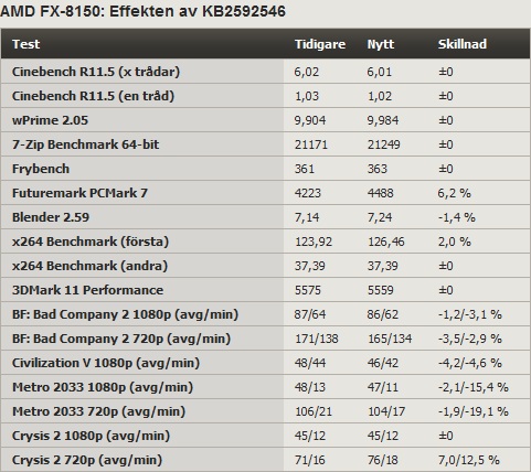 Další výsledky procesoru AMD FX-8150 s patchem KB2592546 pro Windows 7