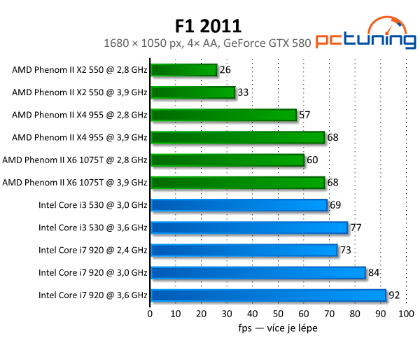 Test F1 2011 — oslnivý EGO engine opět v akci