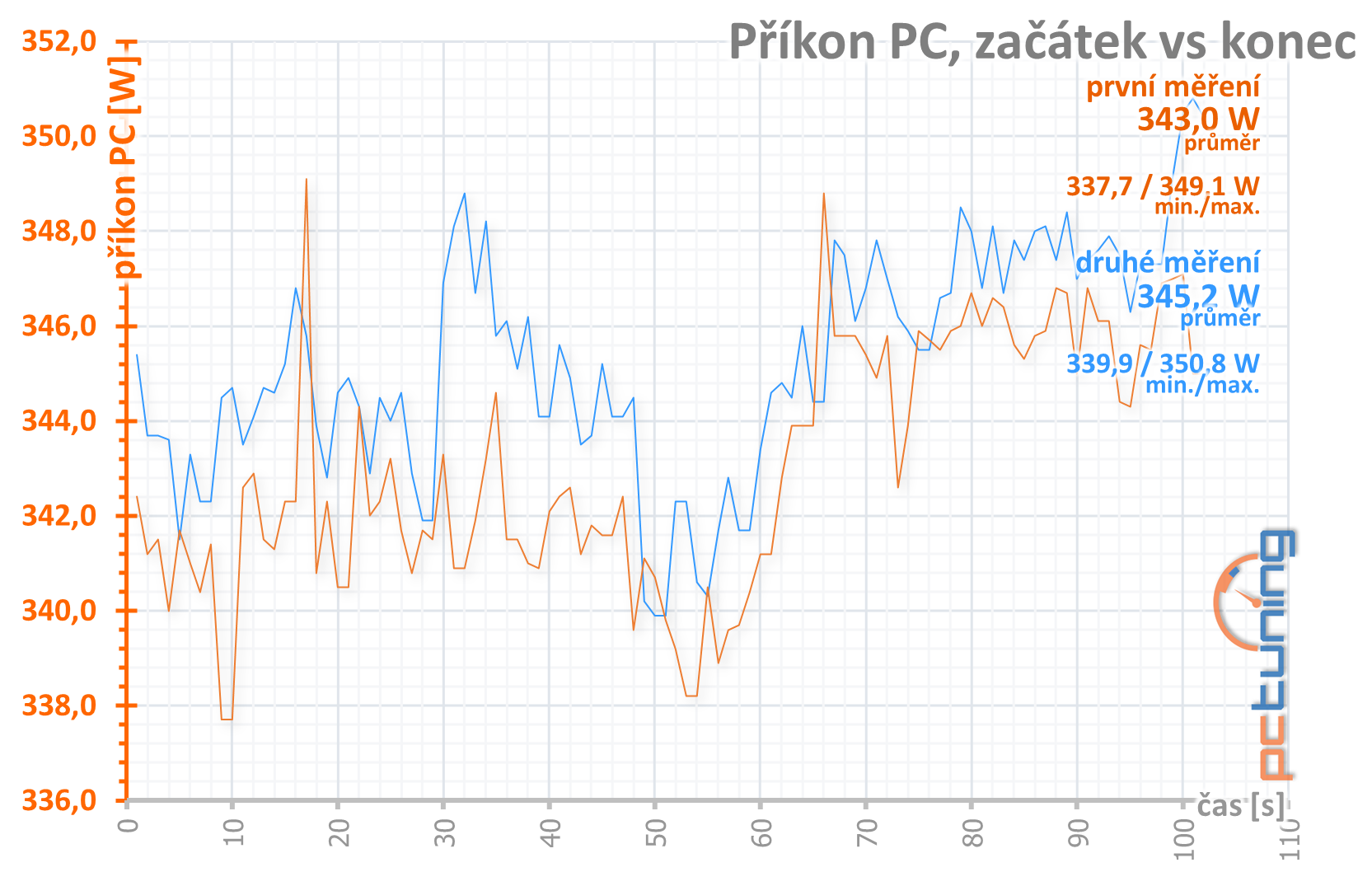 MSI GeForce RTX 3070 Gaming X Trio: síla a ticho v jednom