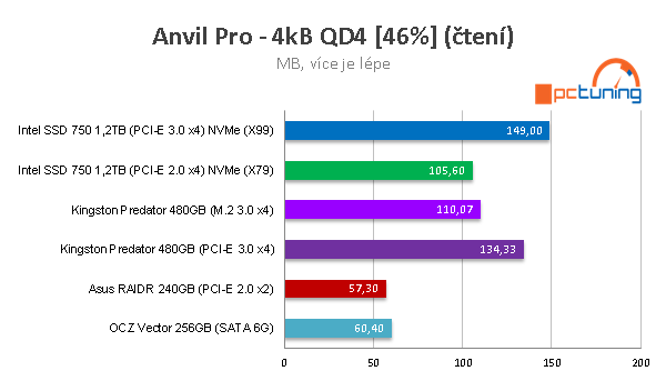 Kingston Predator 480GB: ultrarychlé SSD do slotu PCI-E