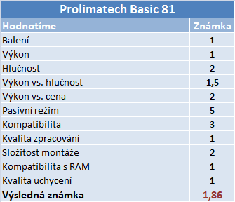 Levnější chladiče pod lupou – Prolimatech hodně překvapil