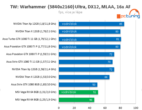 MSI Radeon RX Vega 64 ve 23 (4K) hrách a testech + OC s vodou