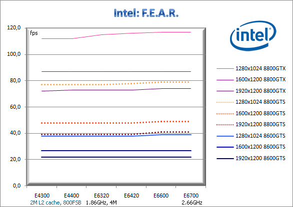 Jaký procesor pro 8800GTX, 8800GTS a 8600GTS?