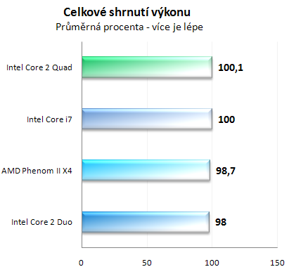 Vliv CPU na herní výkon 1/2: Jedno GPU