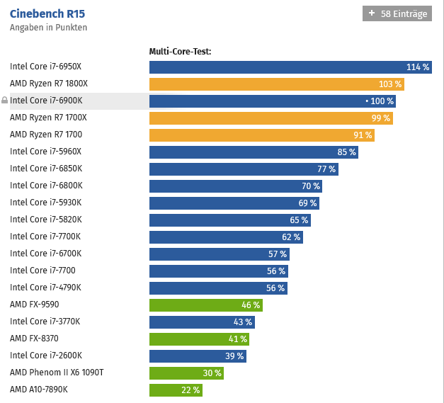 AMD Ryzen ve světových recenzích...