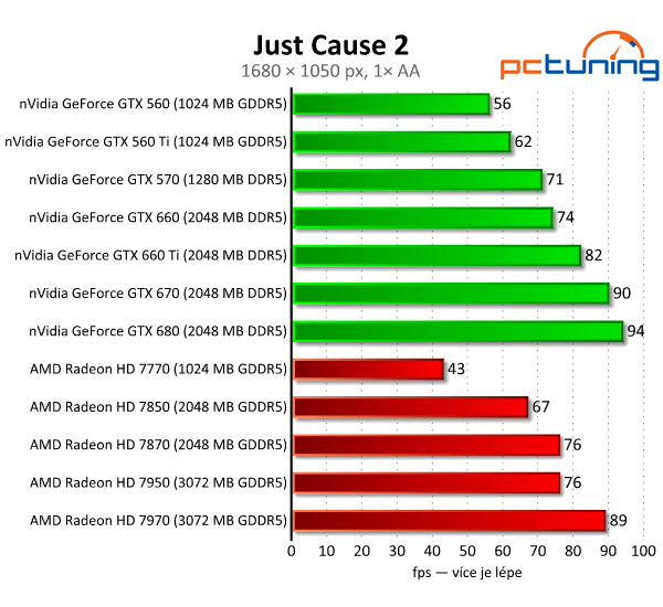 Asus GeForce GTX 660 — Nový král poměru cena/výkon?