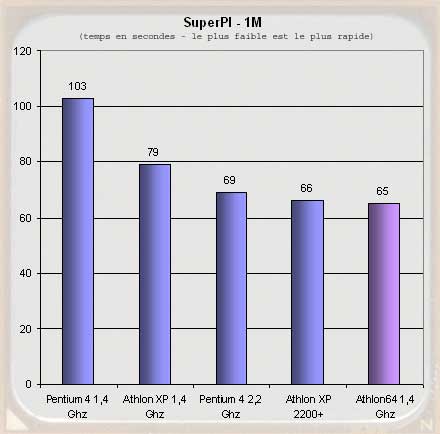 AMD Athlon 64: Poslední tajemství padla