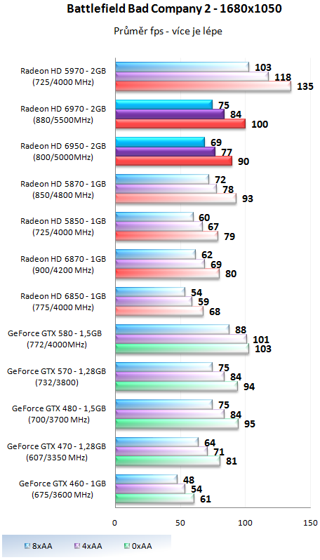 Grafické karty AMD Radeon HD 6950 a HD 6970 v testu