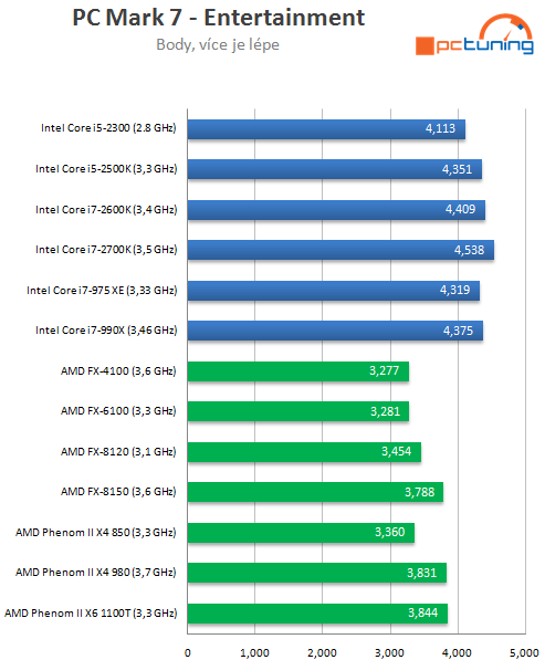 Intel Core i7-2700K – nejrychlejší Sandy Bridge v testu