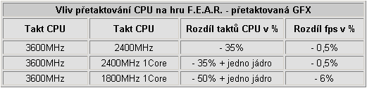 Vliv přetaktování procesoru a grafické karty na herní výkon - 2. část - Desítka her v testech