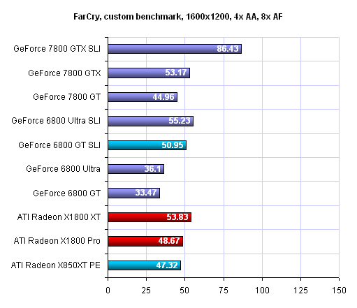 První úplné benchmarky R520