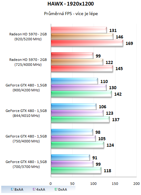 MSI GeForce GTX 480 Lightning – luxusně vymazlená Fermi