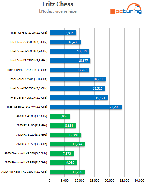 Exkluzivní test osmijádrového SNB-EP Xeon E5-2687W