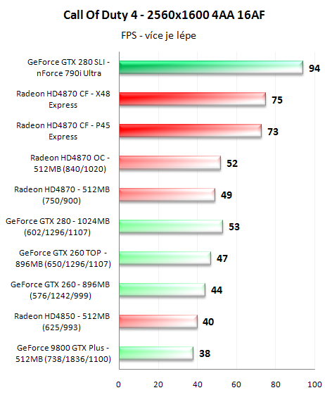 CrossFire proti SLI - 3D pro megalomany