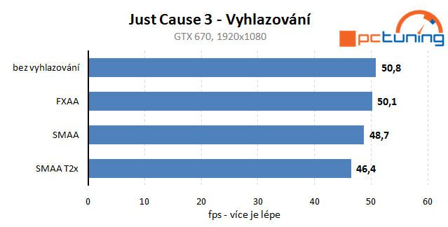 Just Cause 3 – rozbor hry a nastavení detailů