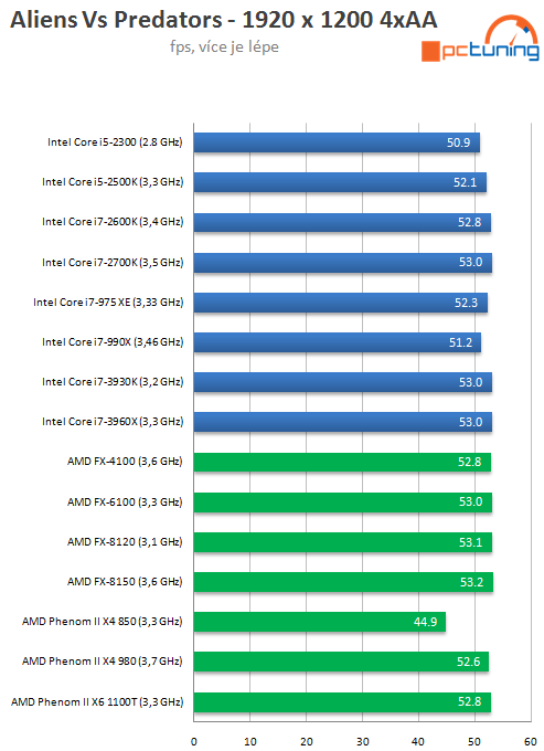 Intel Core i7-3930K – výkonný Sandy Bridge E pro masy?