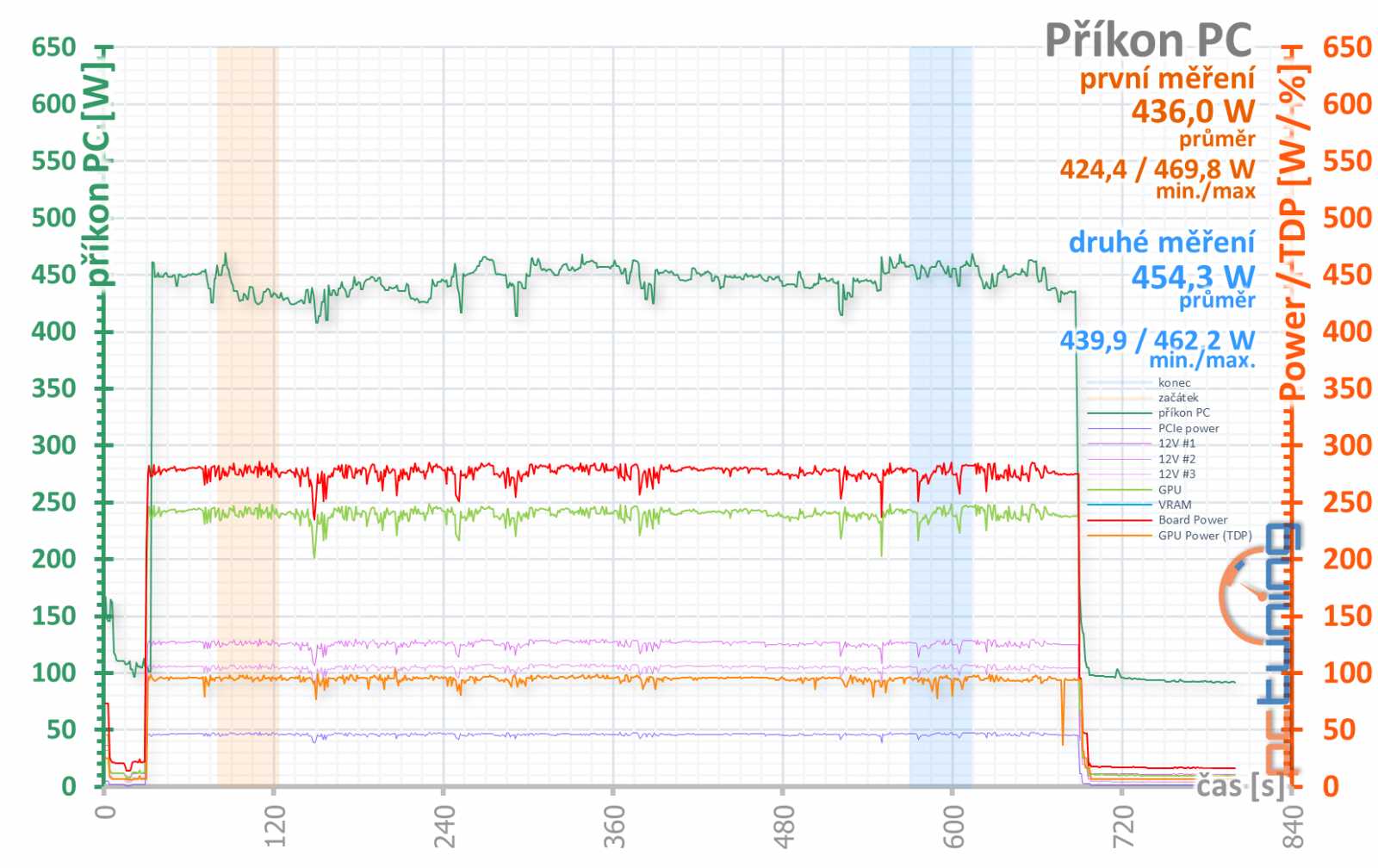 Gigabyte GeForce RTX 3070 Ti Gaming OC v testu