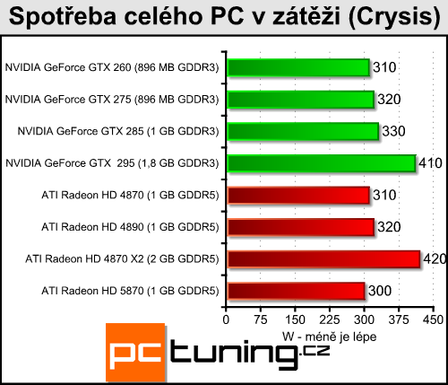 ATI Radeon HD 5870 — návrat ATI na trůn