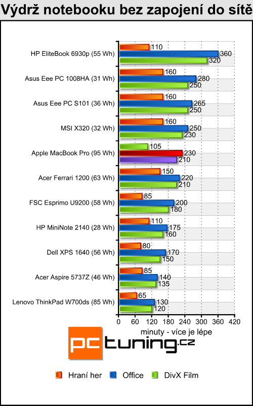 Apple MacBook Pro - velký hliníkový pracant