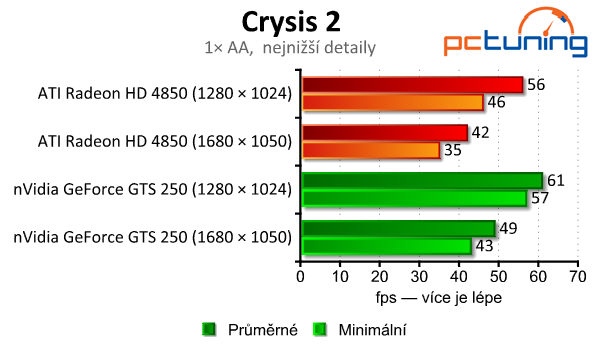 GeForce GTS 250 a Radeon HD 4850 — stačí ješte?