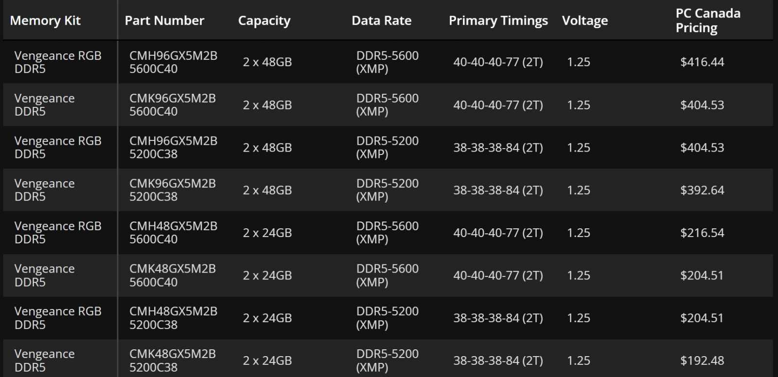 Corsair chystá paměťové kity s velikostmi 24 GB, 48 GB a 96 GB – bude to stačit na Chrome s více než dvěma záložkami?