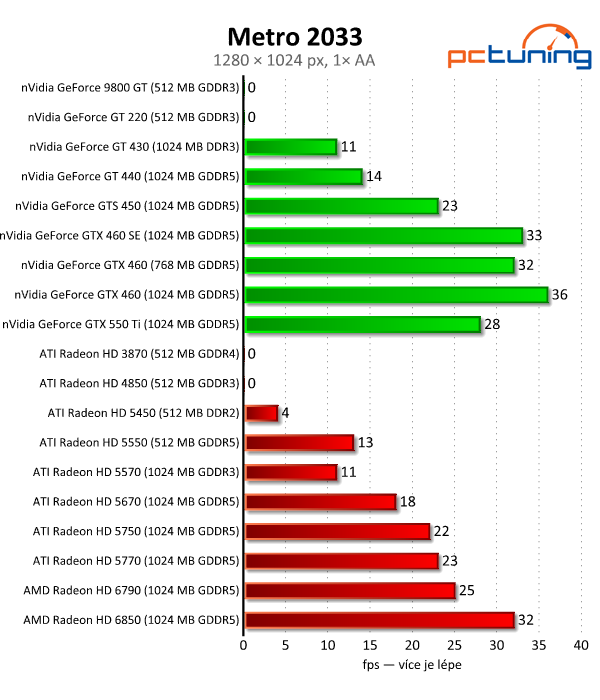 Megatest 28 grafik— výsledky nižší a střední třídy