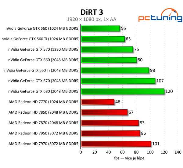 Asus GeForce GTX 660 — Nový král poměru cena/výkon?