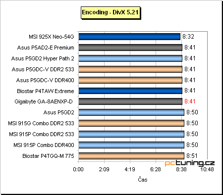 Gigabyte a jeho základ s chipsetem i925XE pro Pentia 4