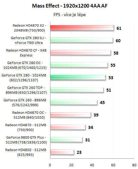 Radeon HD4870 X2 - ofenzíva rudých pokračuje