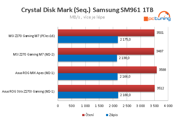 Asus Maximus IX Apex: kapalný dusík v akci!