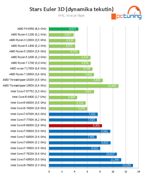 Core i5-8600K s taktem 4,3 GHz (Coffee Lake) v testu