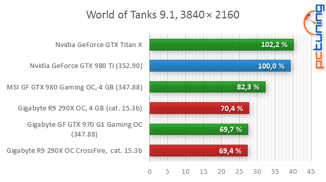 GeForce GTX 980 Ti: „Titan X“ o třetinu levněji!