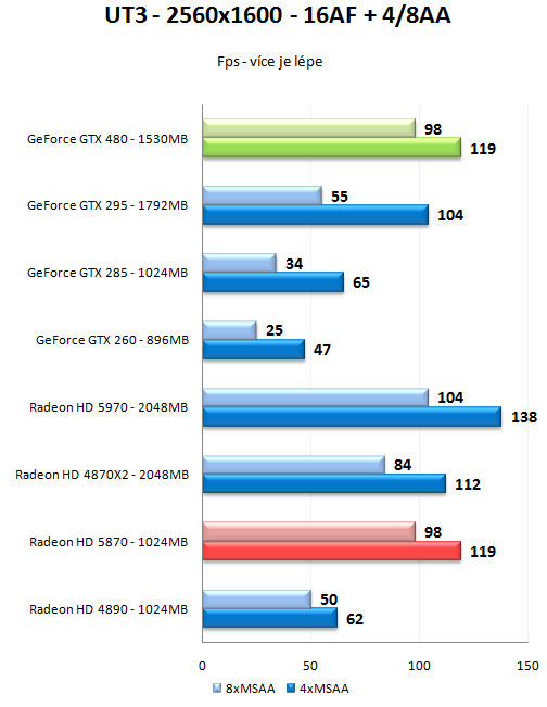 GeForce GTX 470 a GTX 480 - Rozsáhlý test Fermi GF100