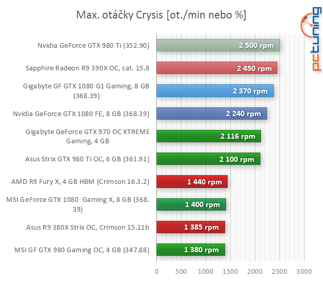 Gigabyte GTX 1080 G1 Gaming: Vše pro poměr cena/výkon