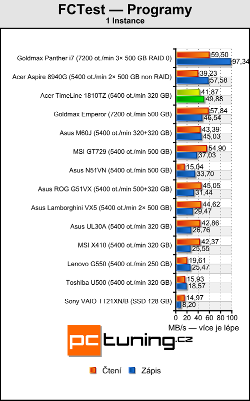 Acer TimeLine 1810TZ - výjimečně výkonný netbook