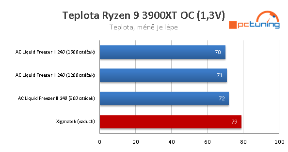 Arctic Liquid Freezer II 240 RGB – Levný AiO vodní kit pro CPU