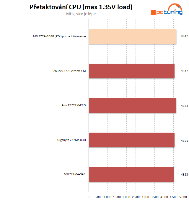 Velký test čtyř microATX desek Z77 – druhý díl