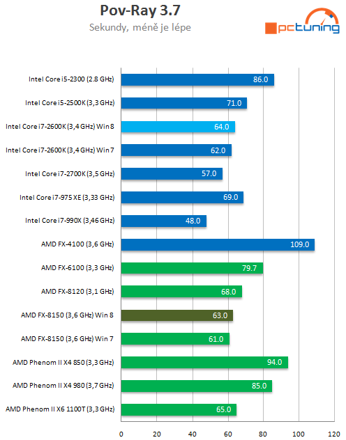 Bulldozer v prostředí Windows 8 – srovnání výkonu