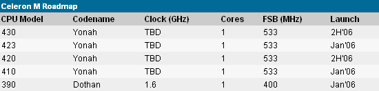 Roadmap Pentií M pro počátek příštího roku