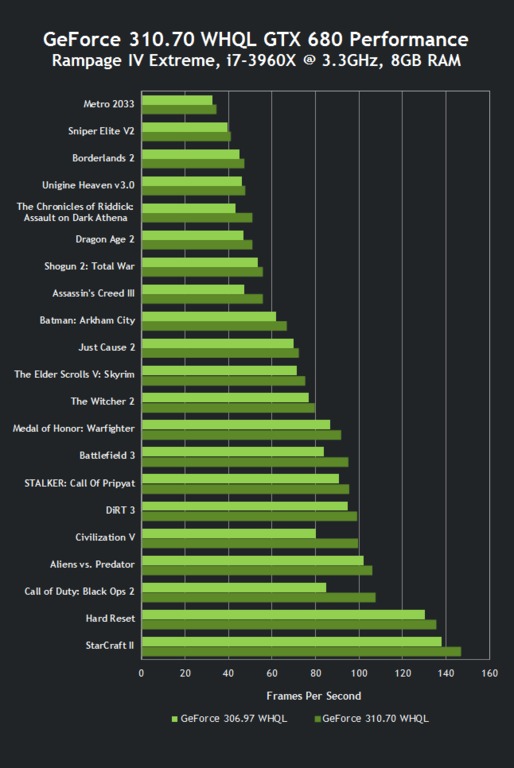 Ovladače nVidia WHQL 310.70 jsou již ke stažení