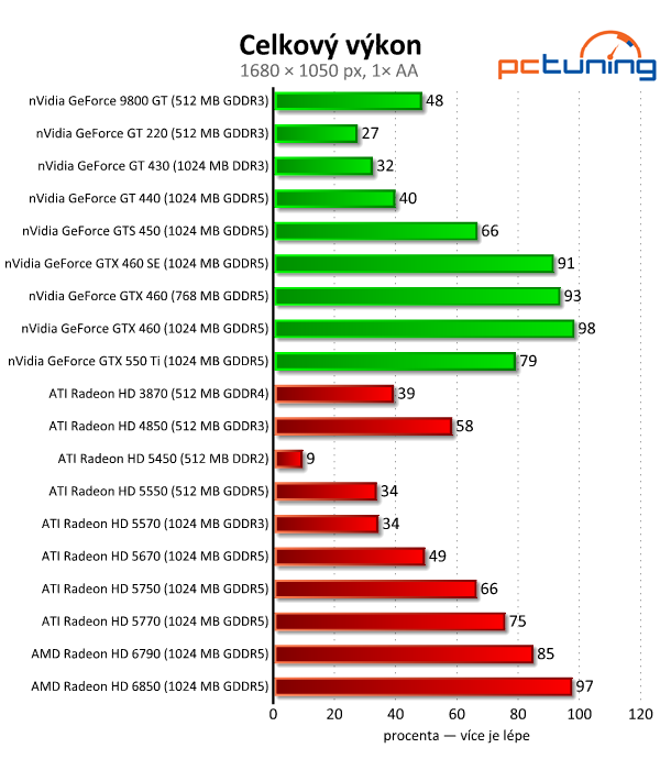 Megatest 28 grafik— výsledky nižší a střední třídy