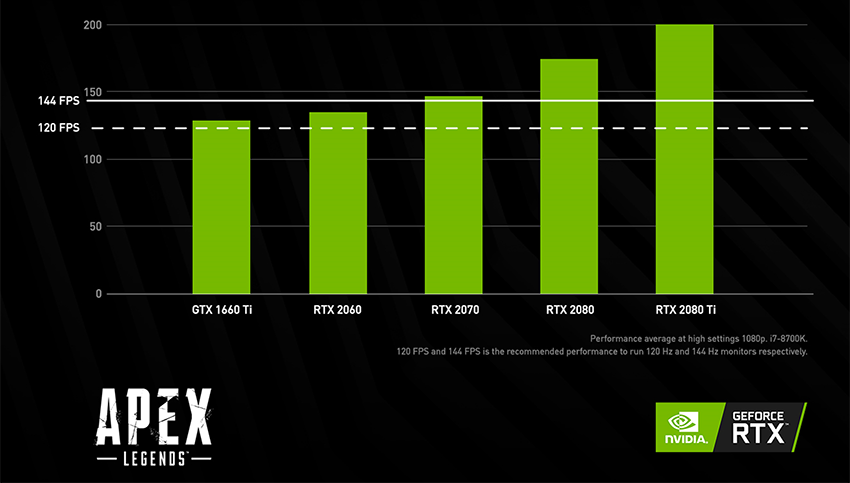 Nvidia změřila vztah mezi grafickou kartou a poměrem K/D v battle royale hrách