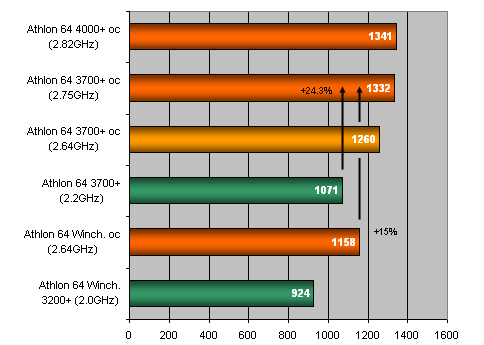 Bude Athlon 64 (San Diego) králem overclockingu?