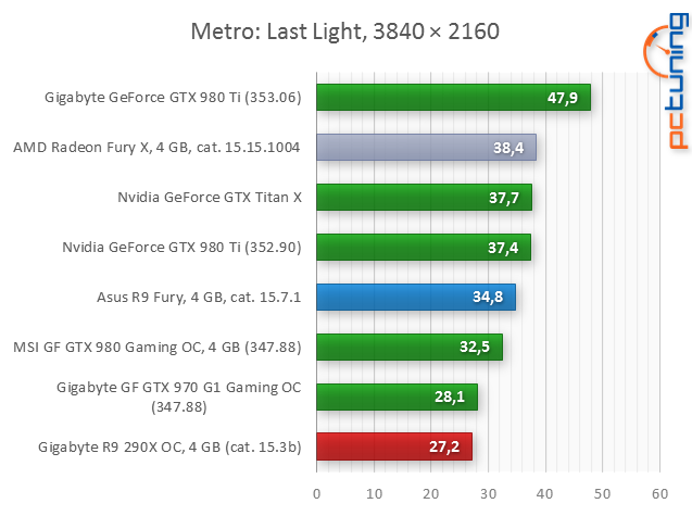 Test Asus Strix Radeon R9 Fury: Jaké je Fiji bez vodníka?