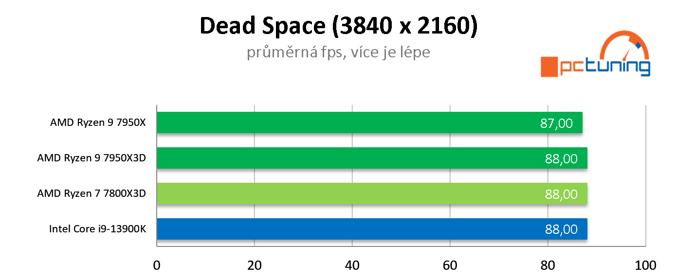 AMD Ryzen 7 7800X3D: Nejlepší herní procesor roku 2023? Zřejmě ano!