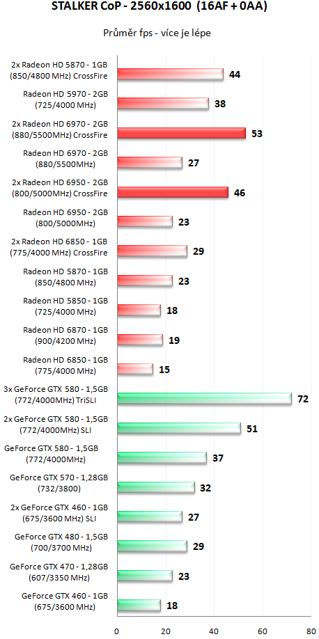 Sapphire Radeon HD 6950 a HD 6970 - Výkon v CrossFire