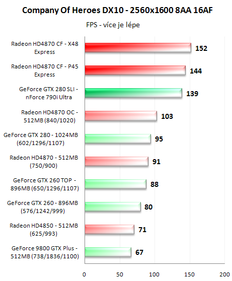 CrossFire proti SLI - 3D pro megalomany